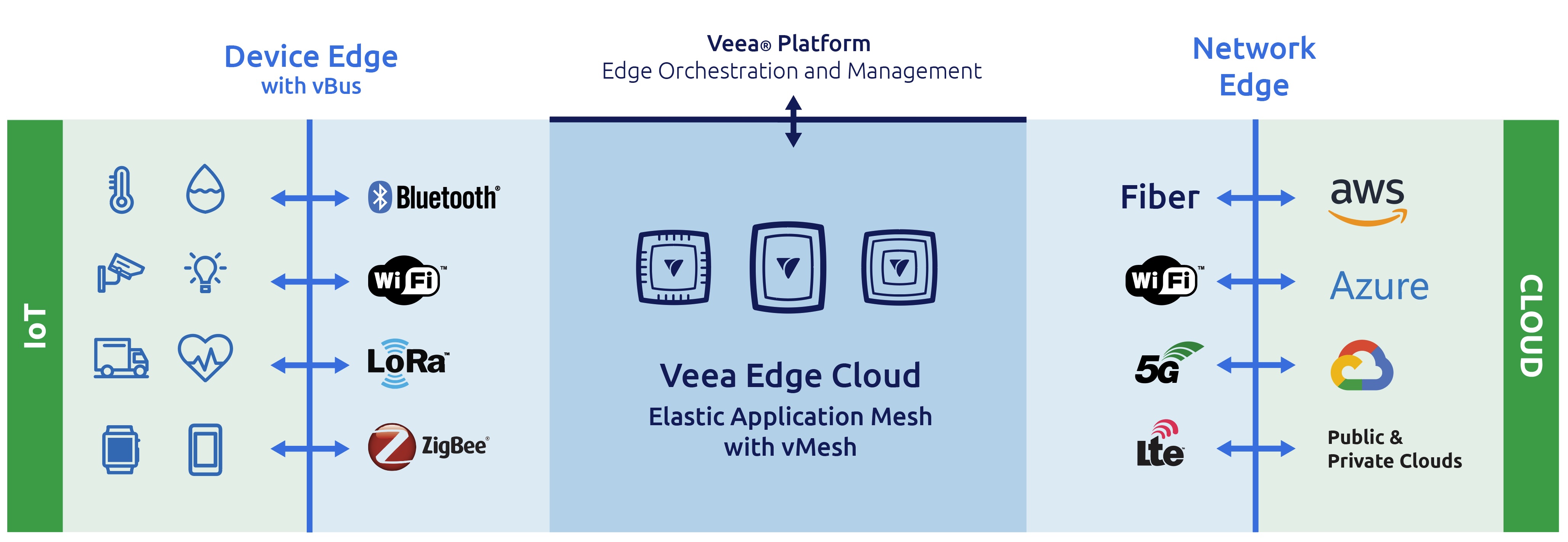 veeaone-platform-edge-flow.jpg