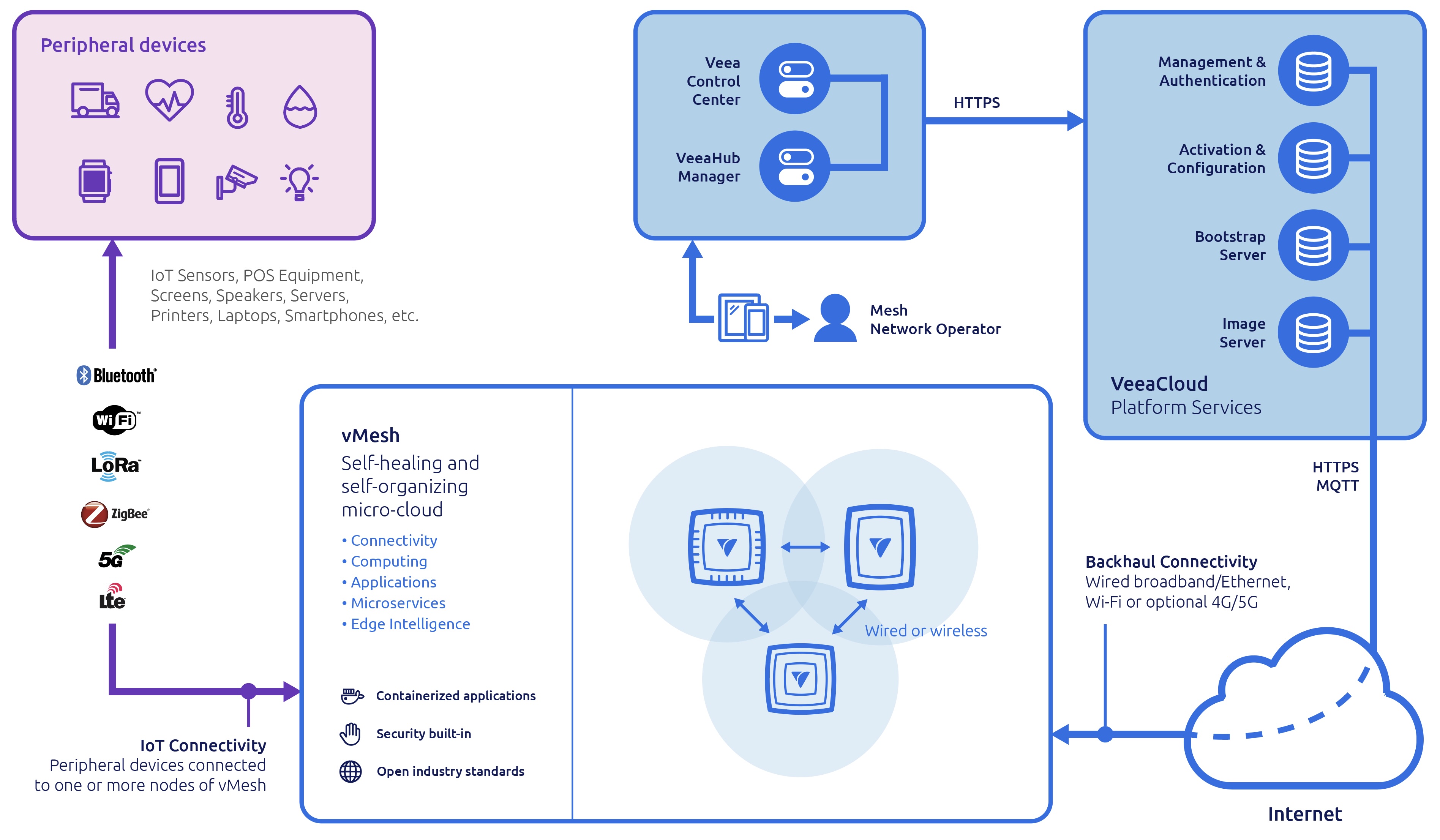 veeaone-platform-overview-chart-v1.jpg