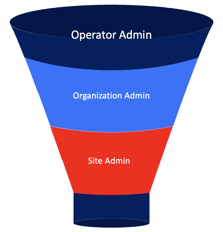 SecureConnect_Admin_Structure.png