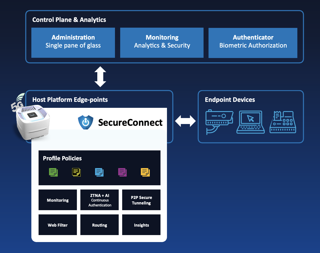 SecureConnect Overview – Veea Support